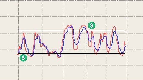 16. How Do Stochastic Oscillators Identify Market Extremes? (CMT Level 1)