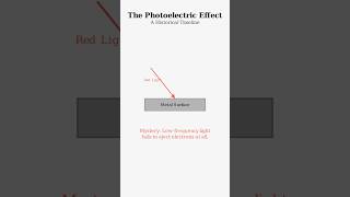 The photoelectric effects part1 #shortvideo #physics #modernphysics