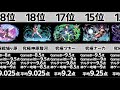 【パズドラ】攻略サイトの点数を平均化して最強リーダーを決めてみた
