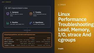 Linux Performance Troubleshooting: Load, Memory, I/O, strace And cgroups
