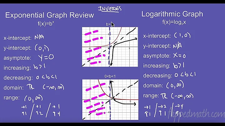 AP Precalculus – 2.11 Logarithmic Functions