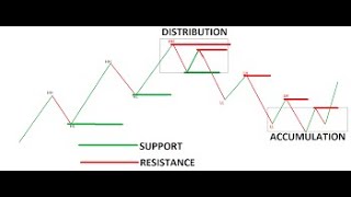 Mastering Technical Analysis: Support, Resistance, Trendlines, and Fibonacci Retracement