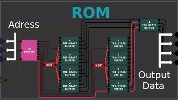 #digitallogic | Rom ( To Easy! )