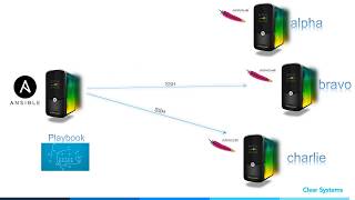 Using Ansible to configure web server and utilize a template Wealth