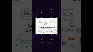 How_CI_CD_works_AWS_services #aws #cloudcomputing #automation #awsdevops #careerdevelopment