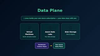 Azure Databricks Architecture Explained | Control Plane, Data Plane, Clusters & More