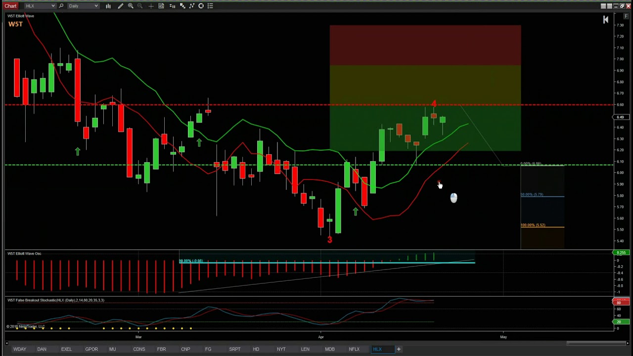 Wave5trade Stocks Signals Video For Potential Short On Hlx Forex Trading Training Date Ideas For New Couples Forex