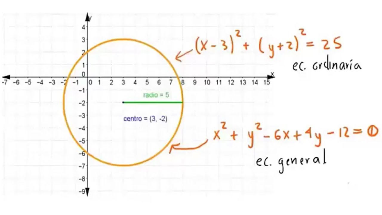 Calculadora Ecuacion Ordinaria De La Circunferencia