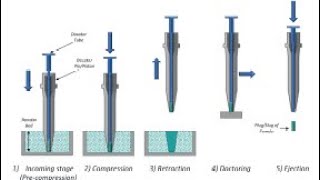 Piston-tamp principle : Dosator nozzle machine
