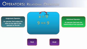 Operators Part 11: Relational Operators (Java)