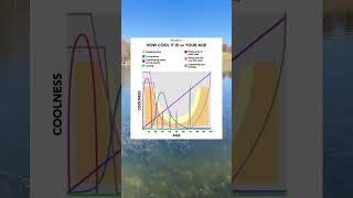 How cool different things are depending on your age #CollegeHumor