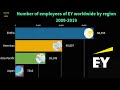 Number of employees of ey worldwide by region 2009  2019