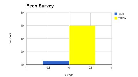 Pivot Tables Google Forms