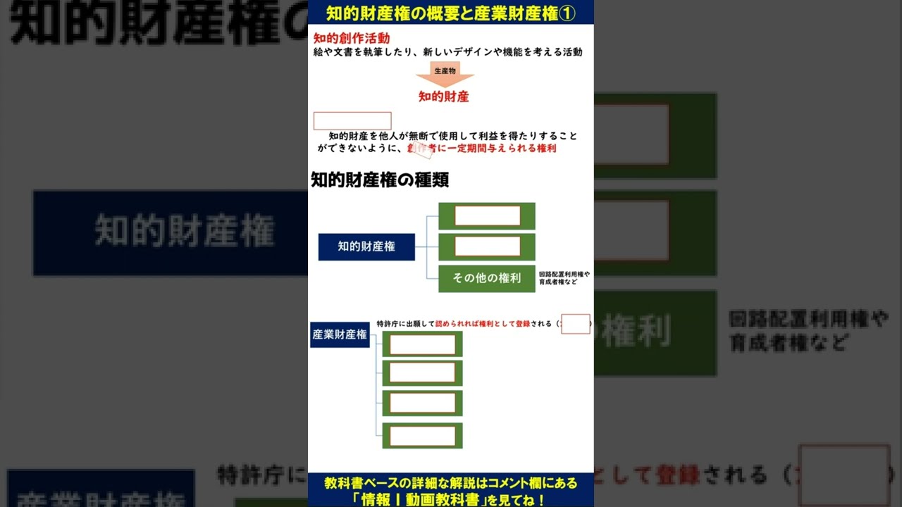 知的財産権・産業財産権①【情報Ⅰ定期試験対策確認問題集