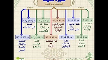 خرائط ذهنية لتبسيط فهم معاني القرآن الكريم سورة الكهف / ياسر الدوسري