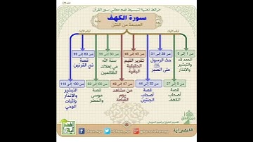 خرائط ذهنية لتبسيط فهم معاني القرآن الكريم سورة الكهف / ياسر الدوسري