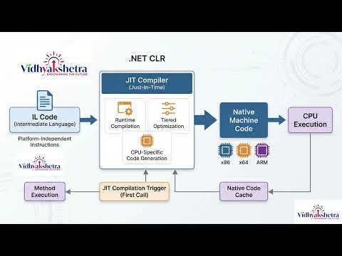 CLR Execution Process: What Happens When You Press "Run"?#DotNet #CLR #CSharp #SoftwareEngineering