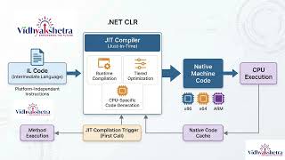 CLR Execution Process: What Happens When You Press "Run"?#DotNet #CLR #CSharp #SoftwareEngineering
