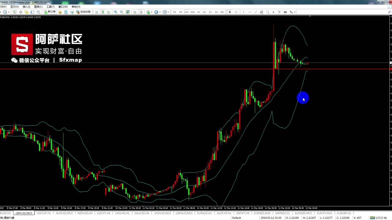 外汇教程，交易策略判断行情走势