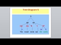 Syntax:  Lesson 4  : Six Tree Diagrams