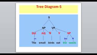 Syntax:  Lesson 4  : Six Tree Diagrams