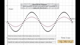 Standing Wave: Superposition of wo identical waves travelling in opposite direction