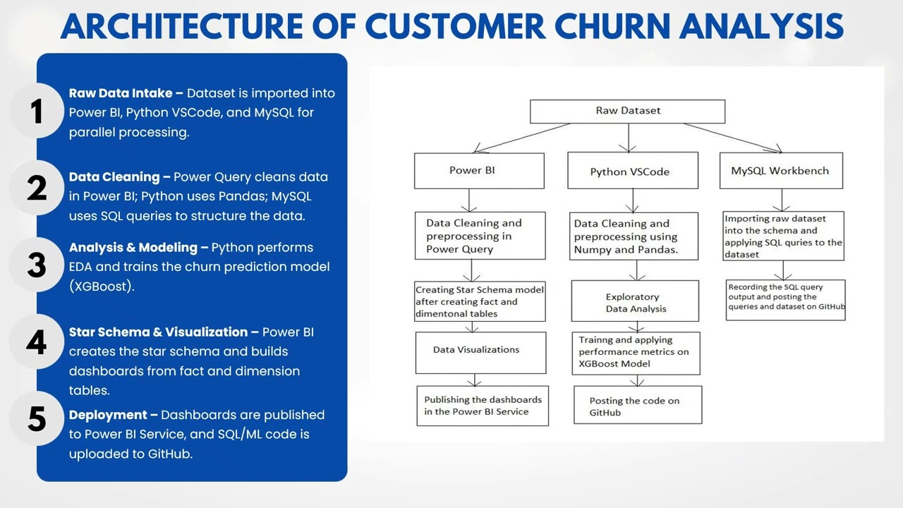 ICDTDE2025 – 317 – Bank Customer Churn Analysis: Leveraging Power BI, Python & SQL Workbench