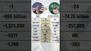 USA vs Saudi Arabia Who Would Win? #USA #SaudiArabia #USAvsSaudiArabia #SaudiArabiaVsUSA #Military