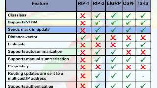 593   57  Routing Protocols   07  Comparing IGPs