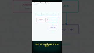 Арифметико-Логическое Устройство. АЛУ #программирование #процессор #алу #cpu #alu