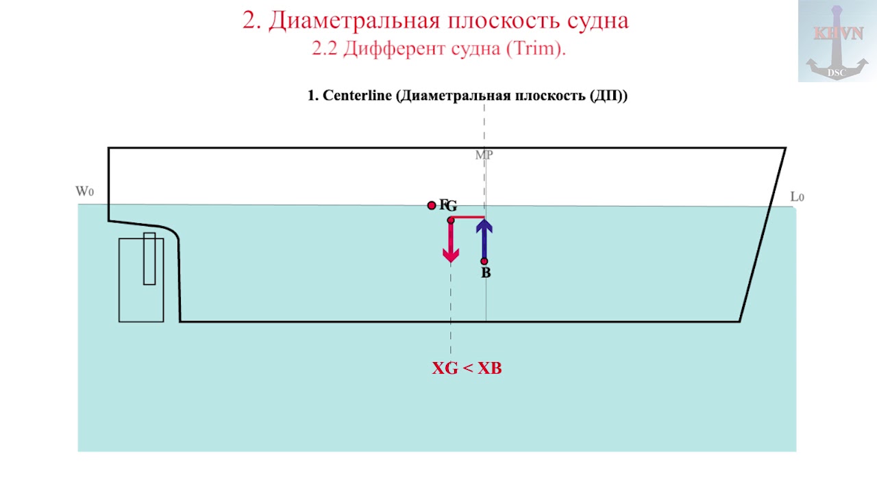 2. Диаметральная плоскость судна - YouTube