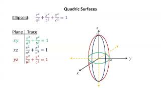 Multivariable Calculus 7 - Quadric Surfaces