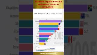 ТОП - 10 стран по добыче золота, тонн в год. В какой стране больше добывают золота? #shorts #золото