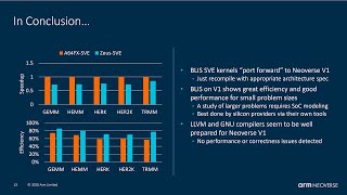 BLIS Performance Projections on Future Arm CPUs (Detailed)