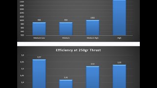 BlHeli - Motor Timing vs Thrust and Efficiency