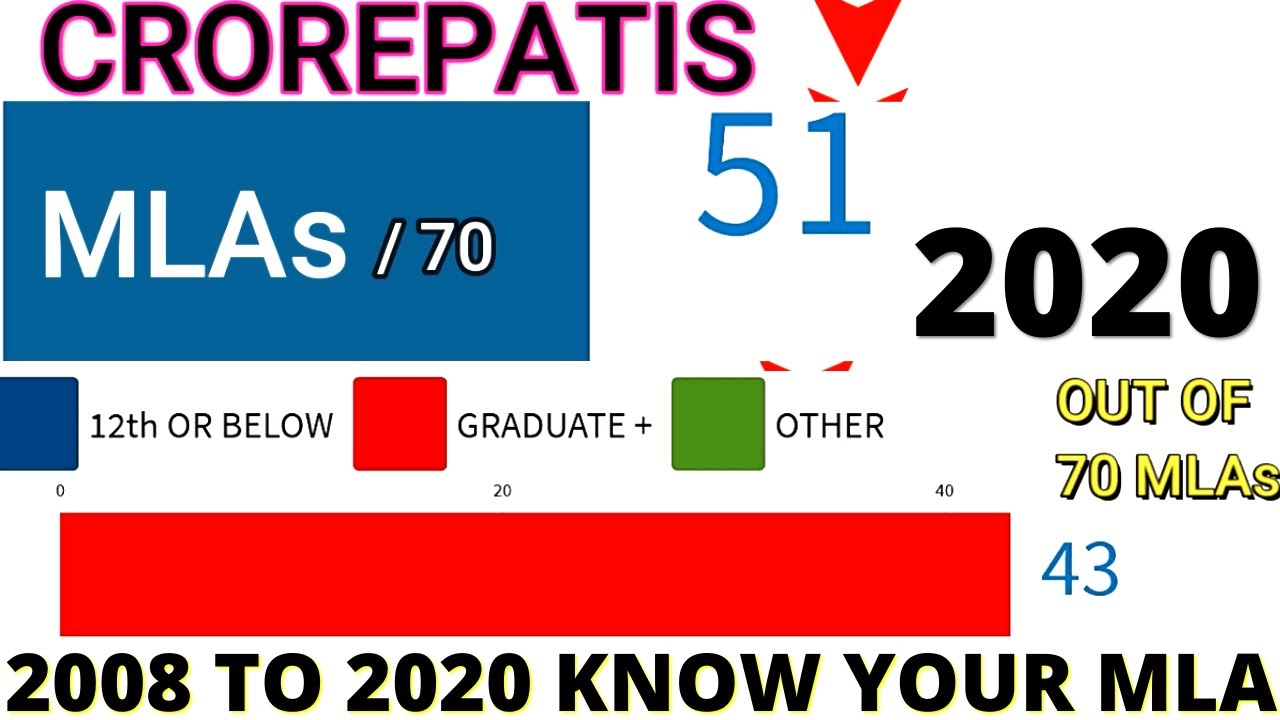 Know your Delhi MLAs 2008 2020 How Rich is Delhi's Politician 2020 MLAs Report Card YouTube