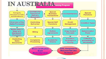 SAP SD ONLINE TRAINING IN AUSTRALIA