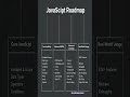 javascript roadmap 2026 #shorts #ytshorts#javascript#javascriptskills #javascript_tutorial #itjobs