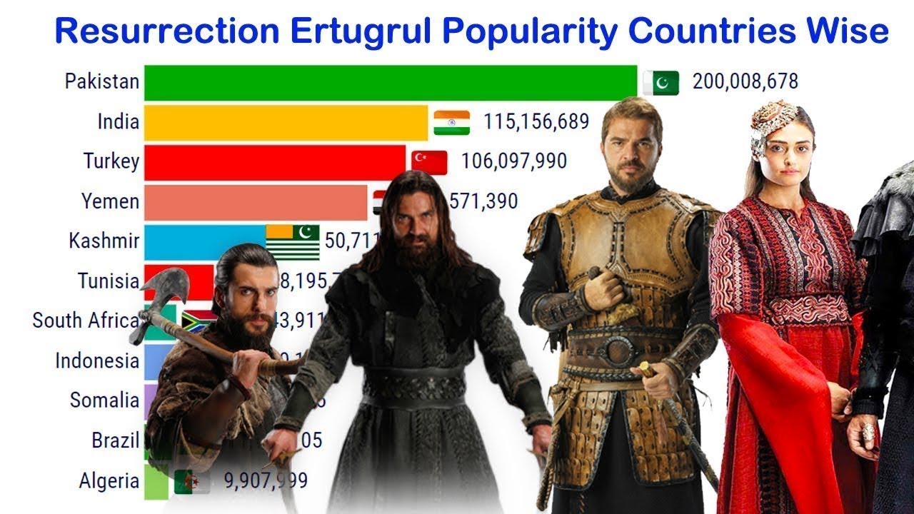 Timeline of Dirilis Ertugrul Popularity by Most Viewership Countries