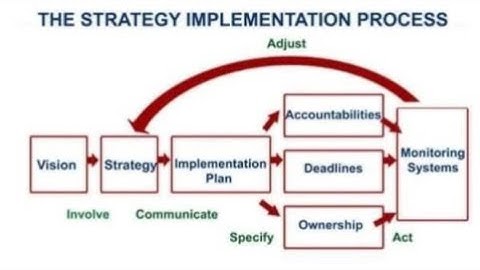 ENT 108 Module 3 Lesson 1 - Nature of Strategy Implementation