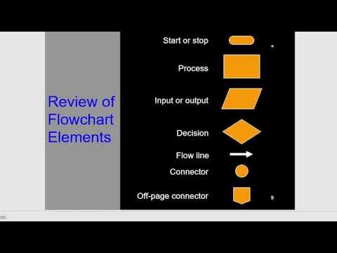 Flow Chart Draw the Flow chart print the message (Hello World!) - YouTube