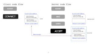 Client server communication