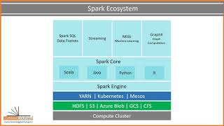 What is Apache Spark in less than 10 minutes |  An Introduction to Apache Spark architecture