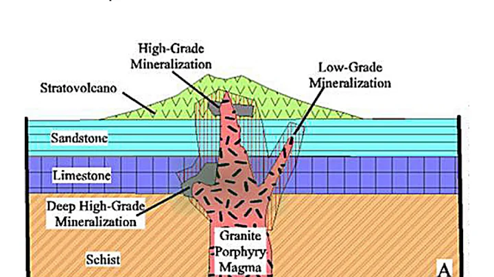 ORE DEPOSITS 101 - Part 3 - Porphyries, Skarns & IOCG - DayDayNews