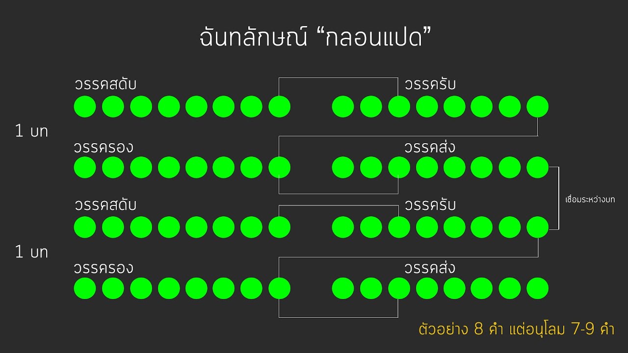 กลอนแปด - กลอนสุภาพ วิธีแต่งกลอนแปด แต่งกลอนสุภาพ ให้ไพเราะ