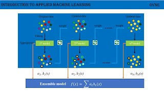 Máy Học Ứng Dụng - Bài 17. Giải Thuật AdaBoost - Ensemble Learning Method screenshot 2