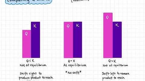 Reaction Quotient - Using Q to Predict Shifts in Equilibrium (Plus ICE Tables)!