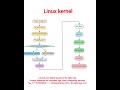 Linux Architecture || How Linux Works || Linux Kernel || ashtamya.com || #bharath_ujire