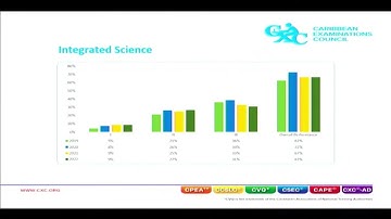 CXC Results Released