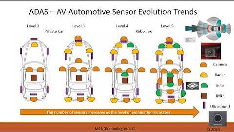 Automotive Sensor Trends for 2024 and Beyond- ADAS and AVs